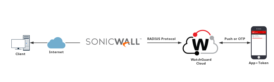 Dell SonicWall Network Security Appliance Integration with AuthPoint